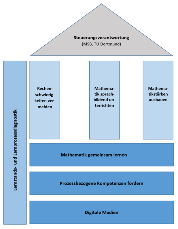 Schaubild Fachoffensive Mathematik