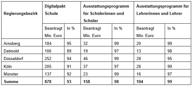 Übersicht Ausstattungsprogramme Digitalisierung