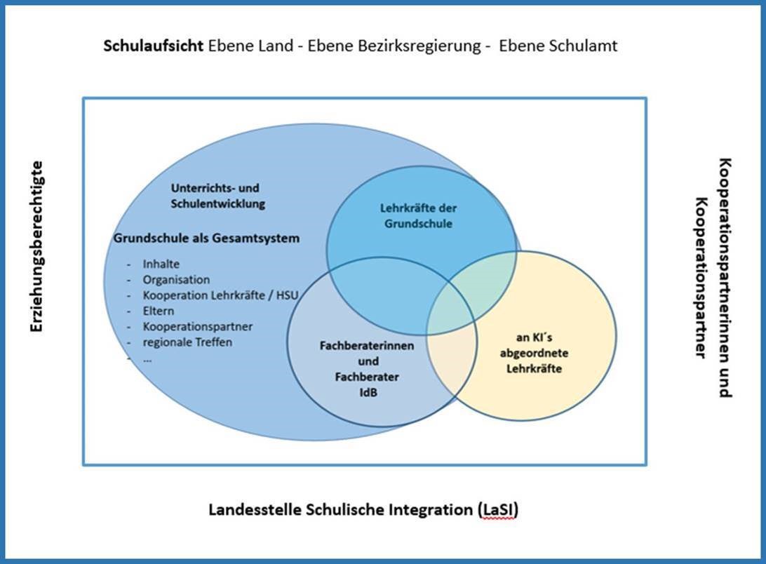 Das Schaubild zeigt das Zusammenspiel in der Arbeit der LaSI NRW zusammen mit der Schulaufsicht, den Erziehungsberechtigten und Kooperationspartnerinnen und -partnern.