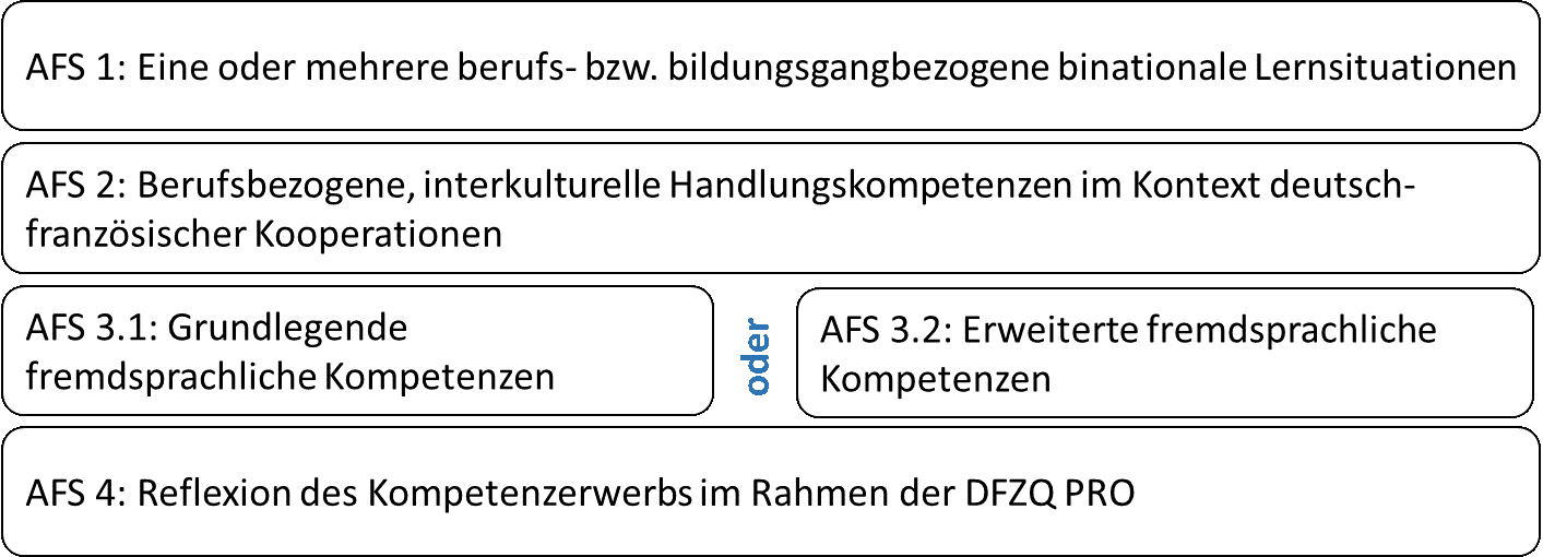 Die Grafik zeigt Anforderungssituationen im Rahmen der DFZQ.