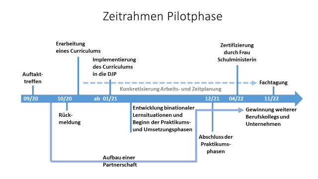 Die Grafik zeigt den Zeitrahmen der Pilotphase der DFZQ.