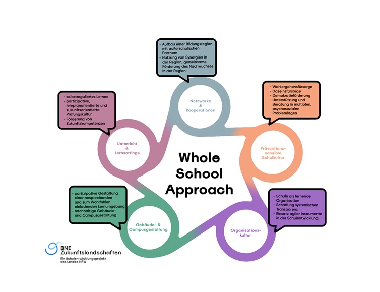 Die Grafik der QUA-LiS NRW visualisiert die fünf Handlungsfelder des Whole School Approach.