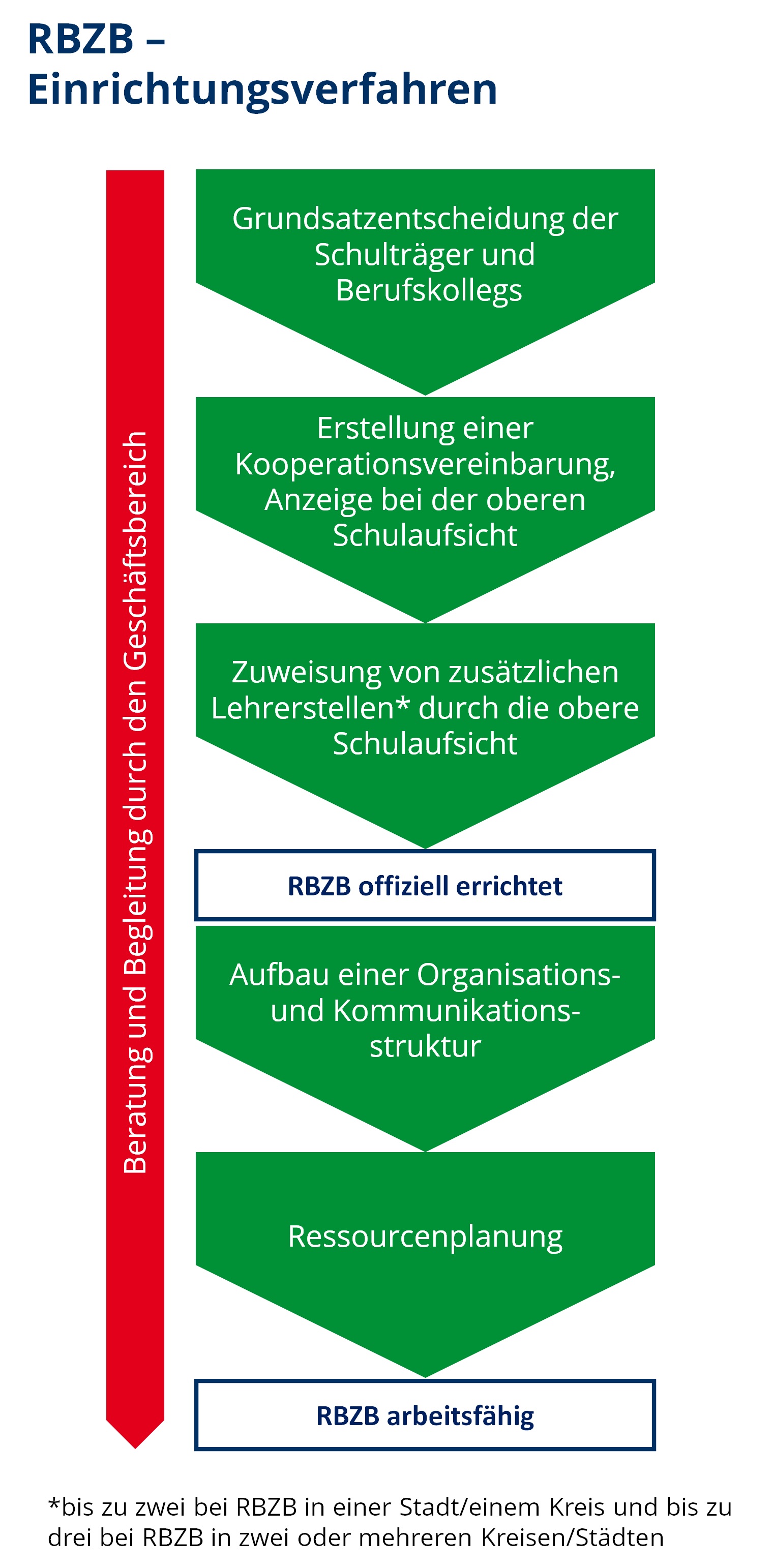 Grafische Darstellung des Einrichtungsverfahrens eines RBZB