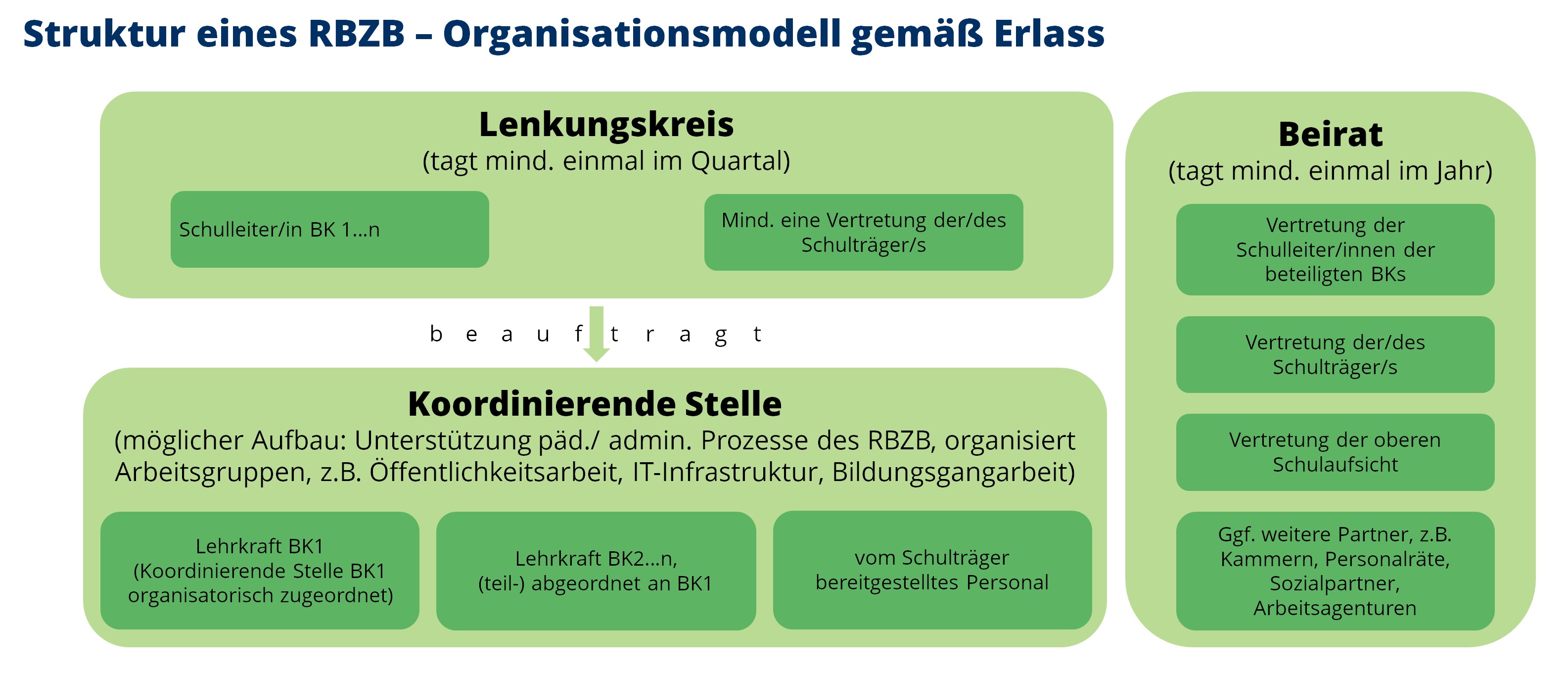 Grafische Darstellung der Struktur der Regionalen Bildungsnetzwerke