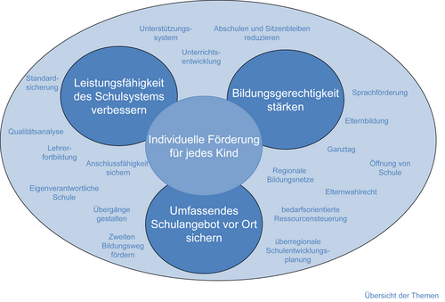 Foto: Bildungskonferenz_Themenuebersicht