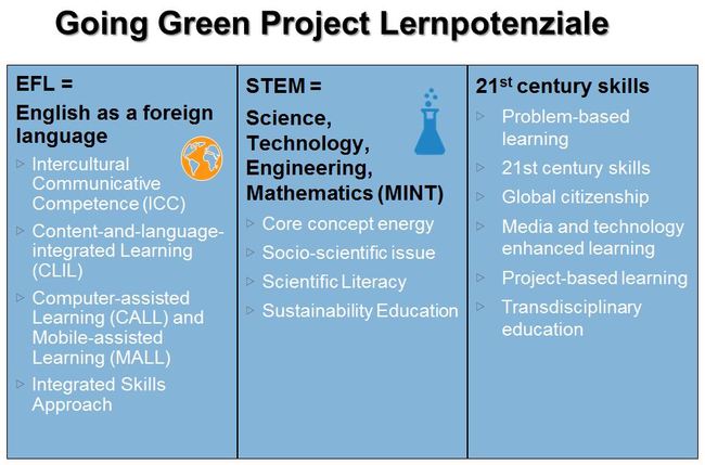 Going-Green-Project---Lernpotenziale