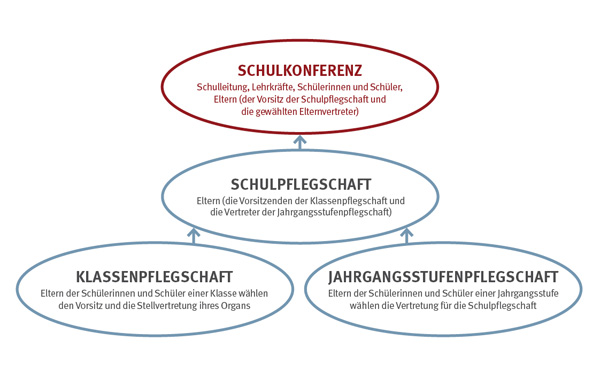 Symbolische Darstellung der Schulstruktur