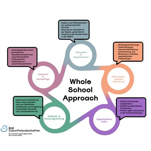 Die Grafik der QUA-LiS NRW visualisiert die fünf Handlungsfelder des Whole School Approach.