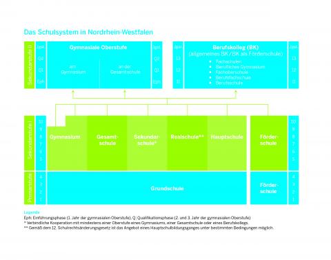 Grafische Darstellung der Schulformen in NRW
