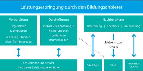 Grafische Darstellung der Leistungserbringung durch den Bildungsanbieter.