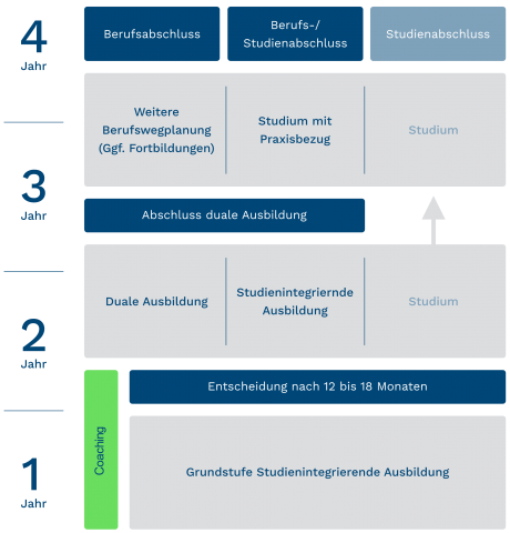 Grafik SiA Studienintegrierende Ausbildung in Nordrhein-Westfalen 