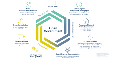 Grafische Darstellung der Kernelemente des Open Governments: Offene Daten; Aufklärung der Bürgerinnen und Bürger (Pädagogik); Abbau von Silos und Pyramidenstrukturen; Horizontal arbeiten; Organisieren von Partnerschaften; Mit Bürgerinnen und Bürgern Politik gestalten; Bürgerbeteiligung; Bürgerkonsultation; Politik nachvollziehbar machen.