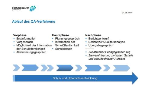 Grafische Darstellung des QA-Verfahrens: Erster Schritt ist die Vorphase (Erstinformation, Vorgespräch, Möglichkeit der Information  der Schulöffentlichkeit, Abstimmungsgespräch), zweiter Schritt ist die Hauptphase ( Planungsgespräch, Information der  Schulöffentlichkeit, Schulbesuch), dritter Schritt die Nachphase ( Berichtsentwurf, Bericht zur Qualitätsanalyse, Übergabegespräch, Zusätzlicher Pädagogischer Tag, Zielvereinbarung zwischen Schule und schulfachlicher Aufsicht). 