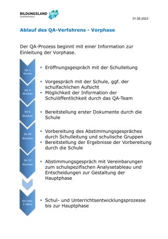 Grafische Darstellung der Vorphase des QA-Verfahrens