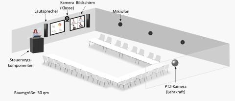 Grafische Darstellung eines Klassenraums von 50 qm, in dem Steuerungskomponenten, Lautsprecher, Kamera (Klasse und Lehrkraft), Bildschirm und Mikrofon fest installiert sind. 