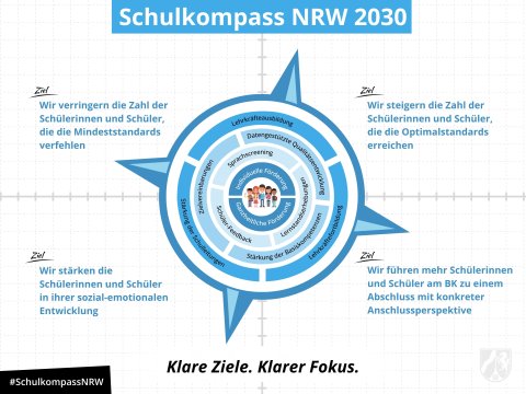 Grafische Darstellung des Schulkompasses NRW 2030