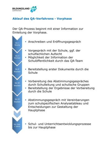 Grafische Darstellung der Vorphase des QA-Verfahrens