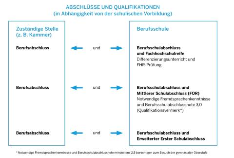 Grafik zu Abschlüssen und Qualifikationen am Berufsschule