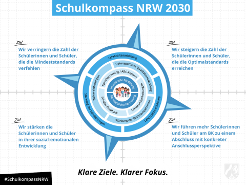 Grafik Schulkompass NRW 2030