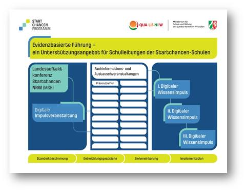 Startchancen-Programm Veranstaltung Evidenzbasierte Führung Grafik