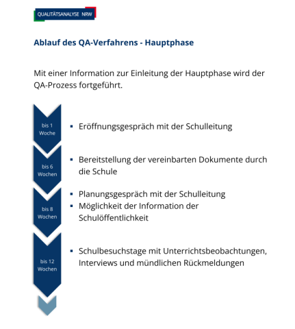 Grafische Darstellung der Hauptphase der Qualitätsanalyse
