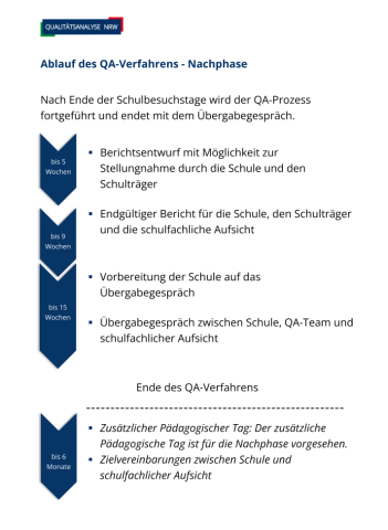 Grafische Darstellung der Nachphase der Qualitätsanalyse.