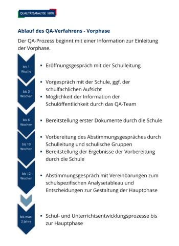 Grafische Darstellung der Vorphase des QA-Verfahrens