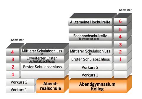 Grafische Darstellung der Abschlüsse an Weiterbildungskollegs in NRW.