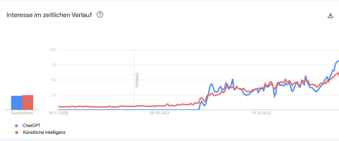 Die Grafik zeigt, wie groß das Interesse an den Begriffen ChatGPT und Künstliche Intelligenz bei Google Trends seit Ende 2020 war.