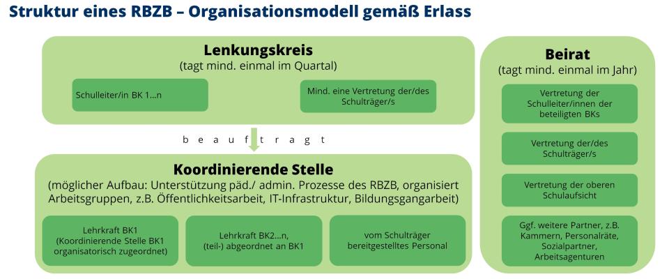 Grafische Darstellung der Struktur der Regionalen Bildungsnetzwerke