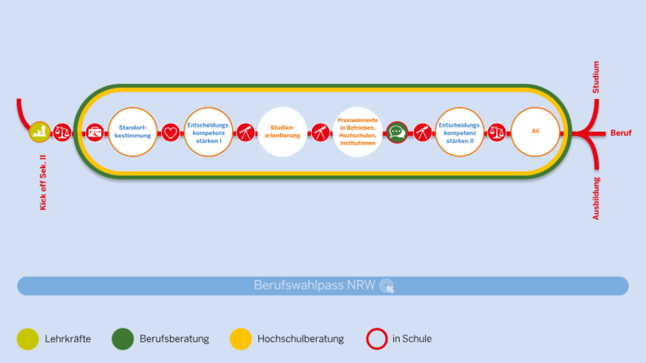 In der Sekundarstufe II werden folgende Phasen unterschieden: Individuelle Voraussetzungen für eine Ausbildung oder ein Studium überprüfen. Praxis vertiefen und Ausbildungs- und Studienwahl konkretisieren. Gestaltung der Übergänge in der Sek. I und Sek. II