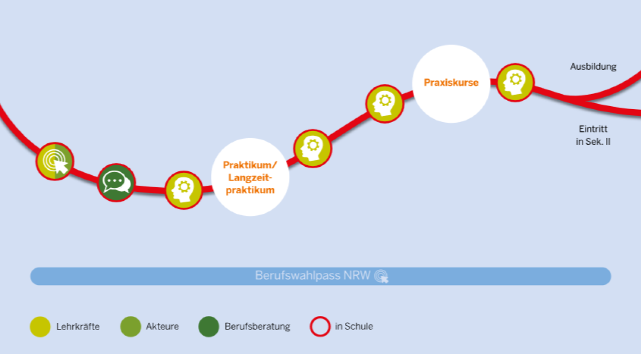 Bis zum Ende der Schulzeit wird mit allen Schülerinnen und Schülern eine individuelle Anschlussperspektive erarbeitet und in einer konkreten Anschlussvereinbarung dokumentiert. Am Ende der Sekundarstufe I mündet der Weg entweder in eine Ausbildung oder in einen Eintritt in die Sekundarstufe II.