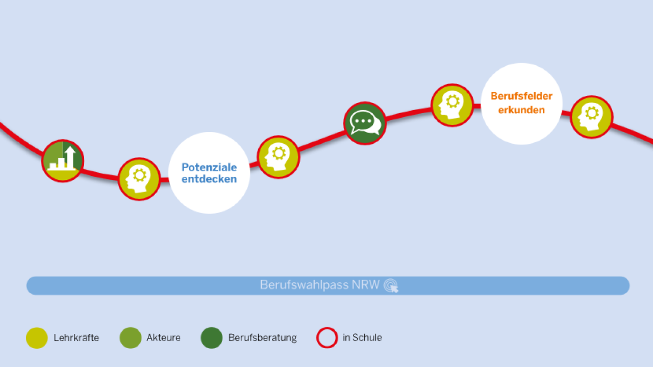 Der Start des Prozesses in der Beruflichen Orientierung in der Sekundarstufe I ist dargestellt. Ab Jahrgangstufe 8 erhalten alle Schülerinnen und Schüler eine verbindliche, systematische Berufliche Orientierung im Rahmen von Kein Abschluss ohne Anschluss (“KAoA”).