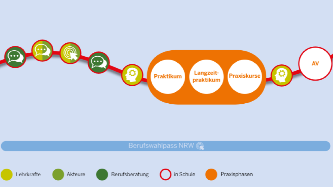 Neben der Ermittlung und Förderung von Potenzialen und berufsrelevanten Kompetenzen gehören dazu vor allem gezielte Praktika in Betrieben, um verschiedene Berufsfelder zu erkunden und eine kompetente Berufswahl zu ermöglichen.