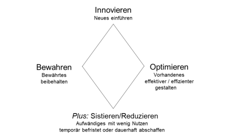 Die Grafik zum Qualitätsmanagement mithilfe der BIO+-Strategie weist die Bereiche Bewahren, Innovieren, Optimieren und Sistieren/Reduzieren aus.