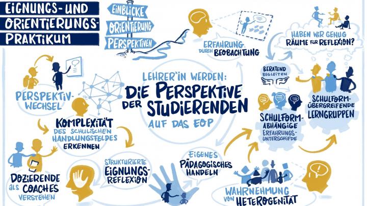 Graphic recording zu den Perspektiven von Studierenden auf das Eignungs- und Orientierungspraktikum