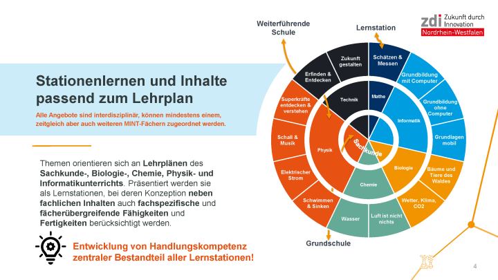 Die Grafik zu PhänomexX zeigt mögliche Anknüpfungspunkte des Stationenlernens zur Lehrplan NRW auf.