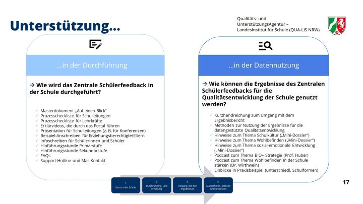 Die Grafik zeigt, wie Schulen bei der Durchführung und bei der Datennutzung des zentralen Schülerfeedbacks unterstützt werden.