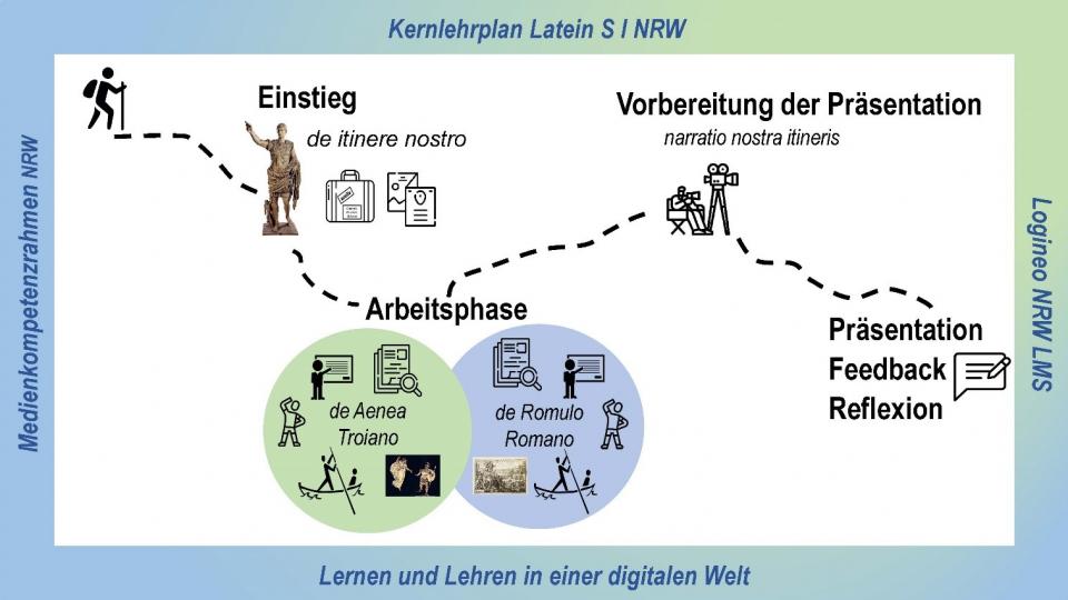 Der Advanced Organizer für eine Aufgabe im Fach Latein zeigt exemplarisch ihren Ablauf.