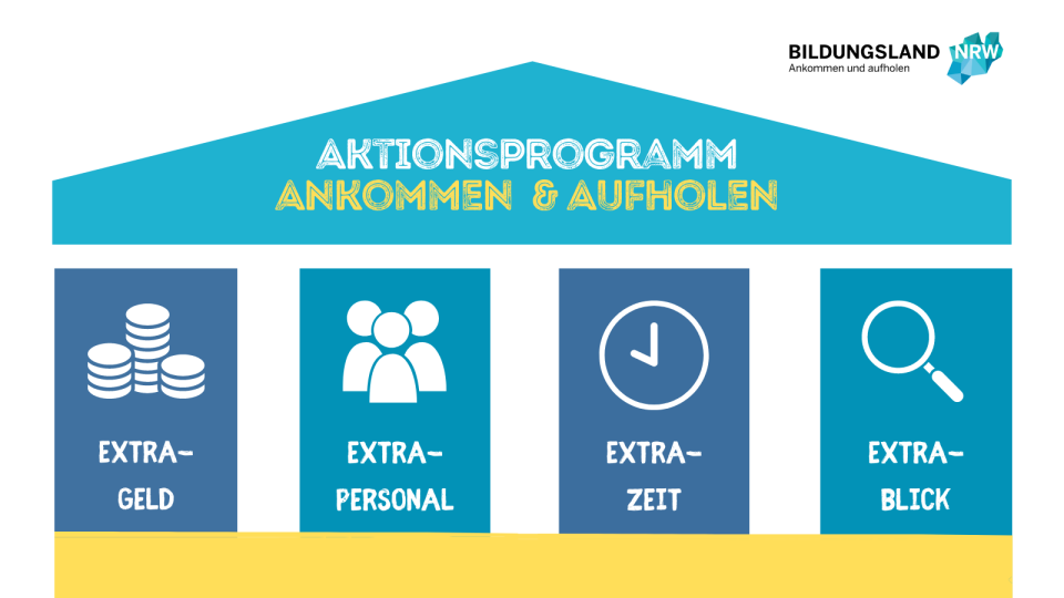 Aktionsprogramm Ankommen und Aufholen als Dach auf den Vier Säulen Extra-Geld, Extra-Personal, Extra-Zeit und Extra-Blick