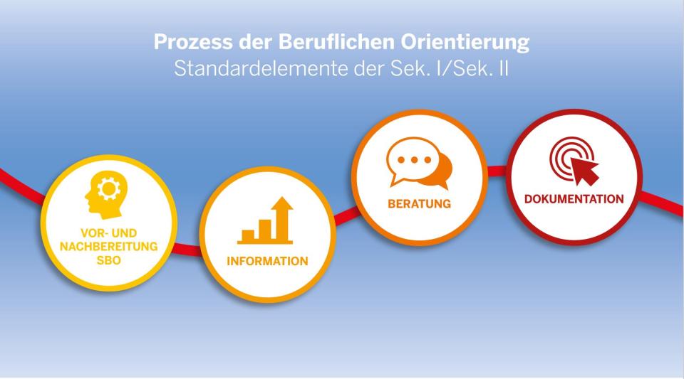 Der Prozess der Beruflichen Orientierung und die dazugehörigen Standardelemente zur Beruflichen Orientierung (SBO) werden mit Hilfe von Icons und der roten Linie als Schaubild dargestellt. Auf diesem Bild befinden sich die vier Icons, Vor- und Nachbereitung, Information Beratung und Dokumentation.