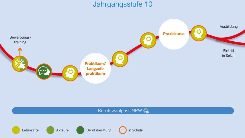 Bis zum Ende der Schulzeit wird mit allen Schülerinnen und Schülern eine individuelle Anschlussperspektive erarbeitet und in einer konkreten Anschlussvereinbarung dokumentiert. Am Ende der Sekundarstufe I mündet der Weg entweder in eine Ausbildung oder in einen Eintritt in die Sekundarstufe II.