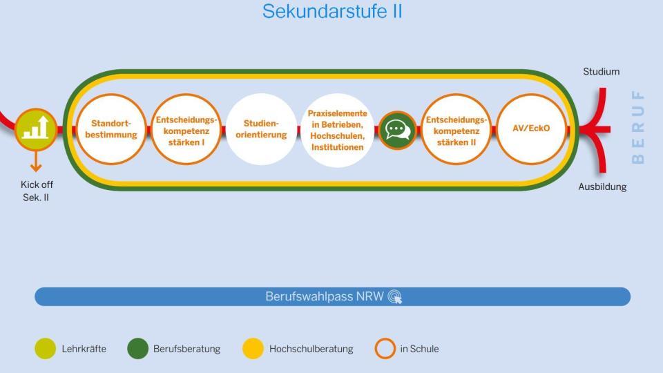 In der Sekundarstufe II werden folgende Phasen unterschieden: Individuelle Voraussetzungen für eine Ausbildung oder ein Studium überprüfen. Praxis vertiefen und Ausbildungs- und Studienwahl konkretisieren. Gestaltung der Übergänge in der Sek. I und Sek. II