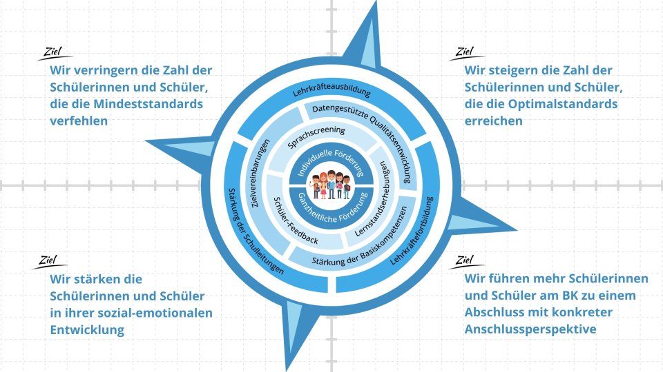 Grafische Darstellung des Schulkompasses NRW 2030