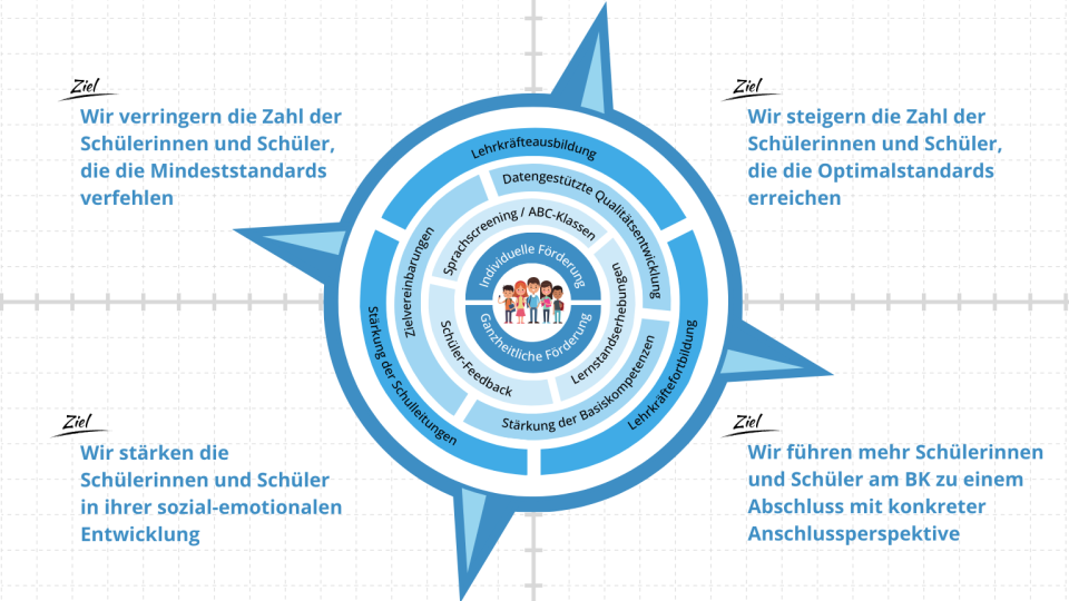 Grafik Schulkompass NRW 2030