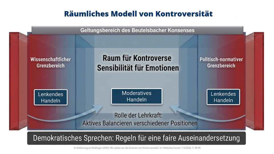 Das Modell stellt vor, welche Grenzen sich beim Thema Kontroversität ergeben.