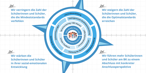 Grafik Schulkompass NRW 2030