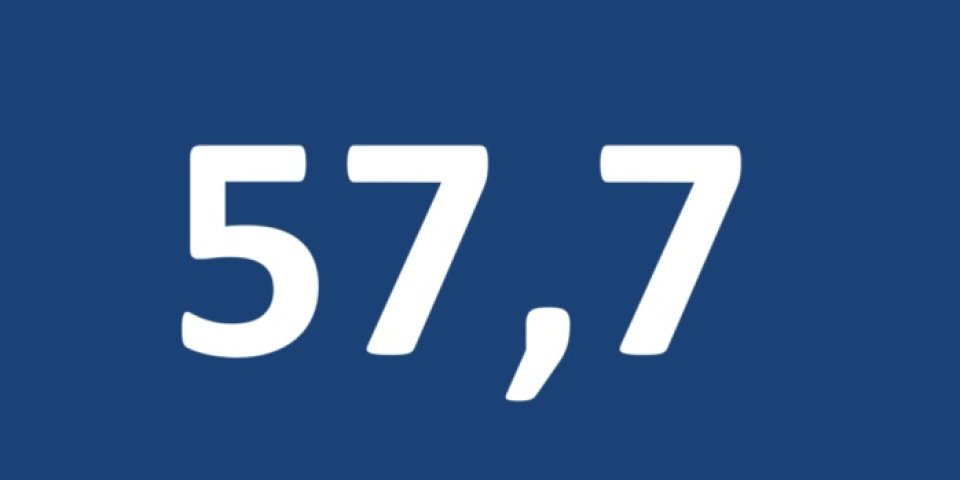 Die Zahl 57,7 in weißer Schrift auf blauem Grund.