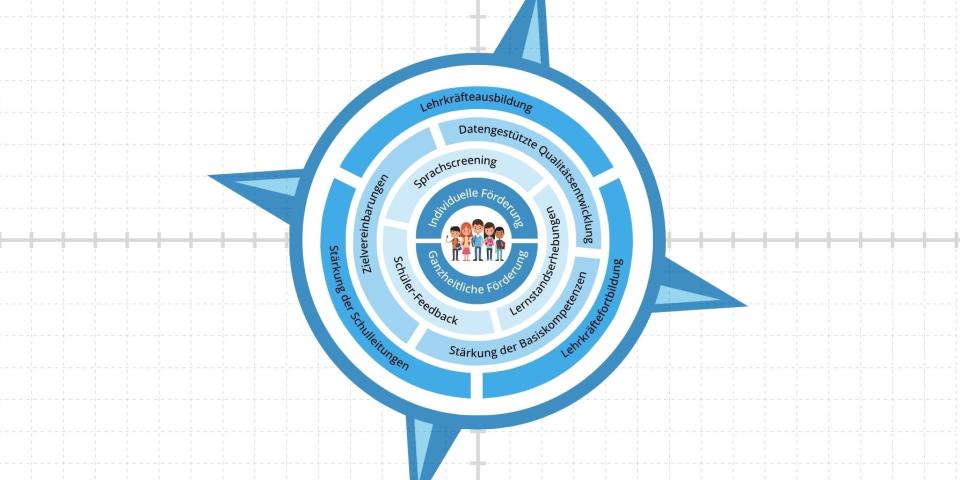 Grafische Darstellung des Schulkompasses NRW