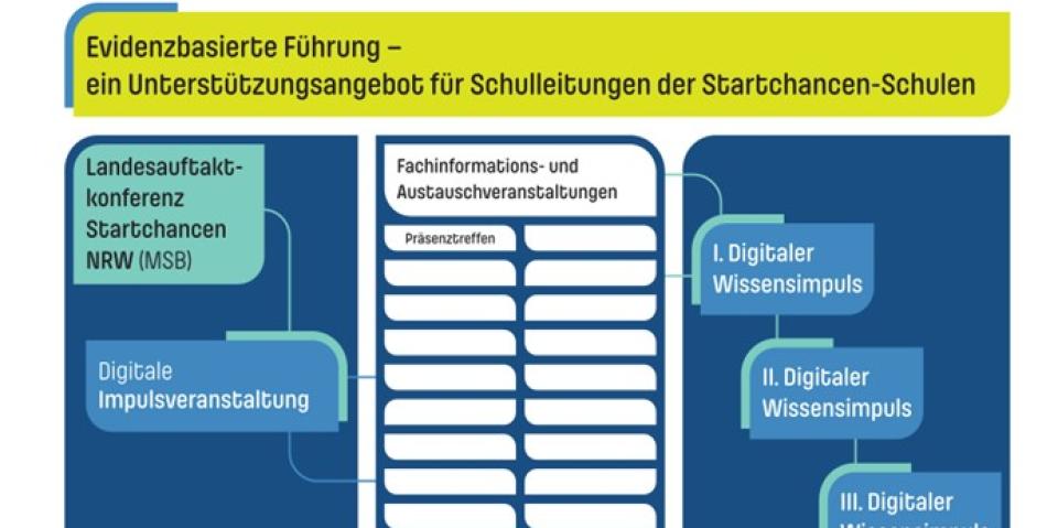 Startchancen-Programm Veranstaltung Evidenzbasierte Führung Grafik